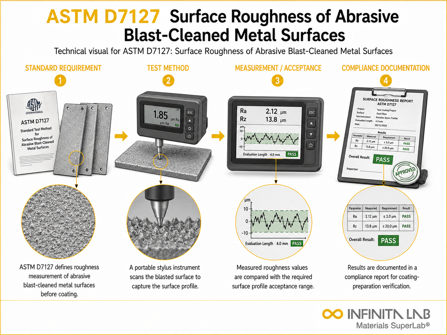 Infinita Engineering Visual showing ASTM D7127 standard overview / compliance workflow for astm d7127: surface roughness of abrasive blast-cleaned metal surfaces.