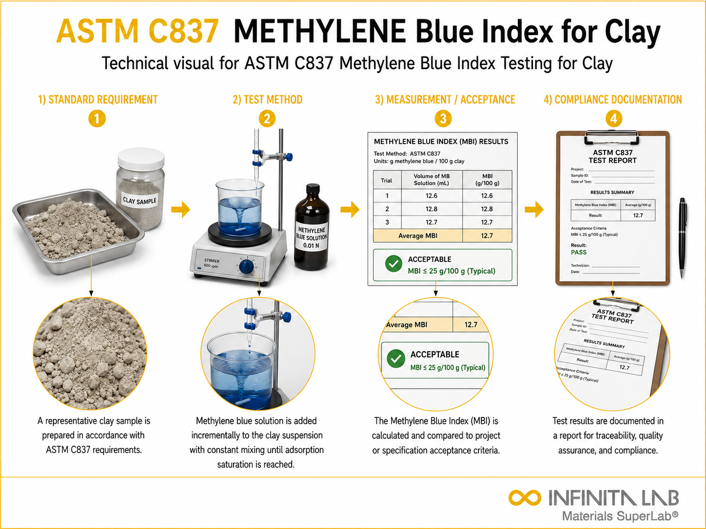 ASTM C837 Methylene Blue Index Testing for Clay