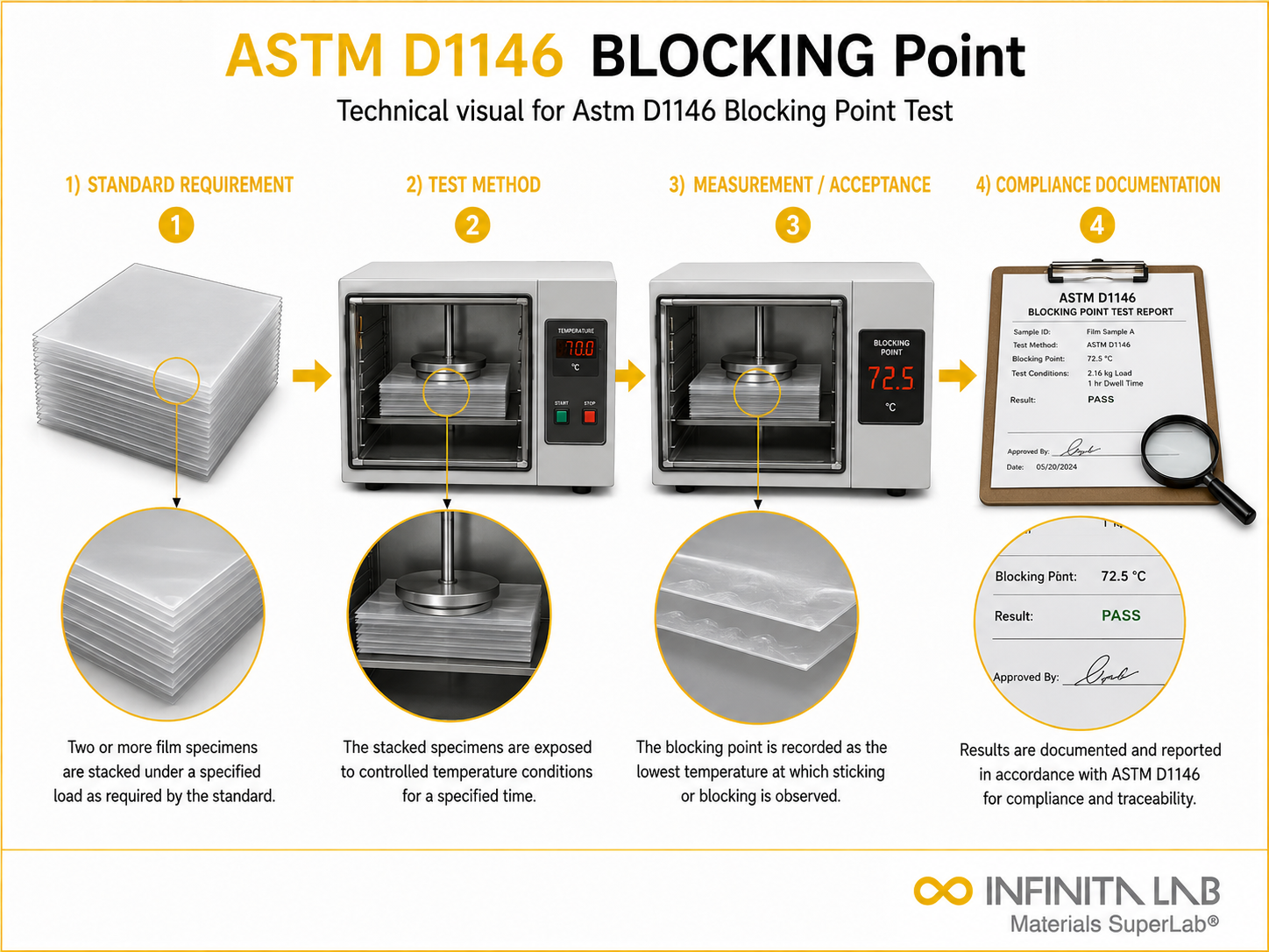 ASTM D1146 Blocking Point Testing