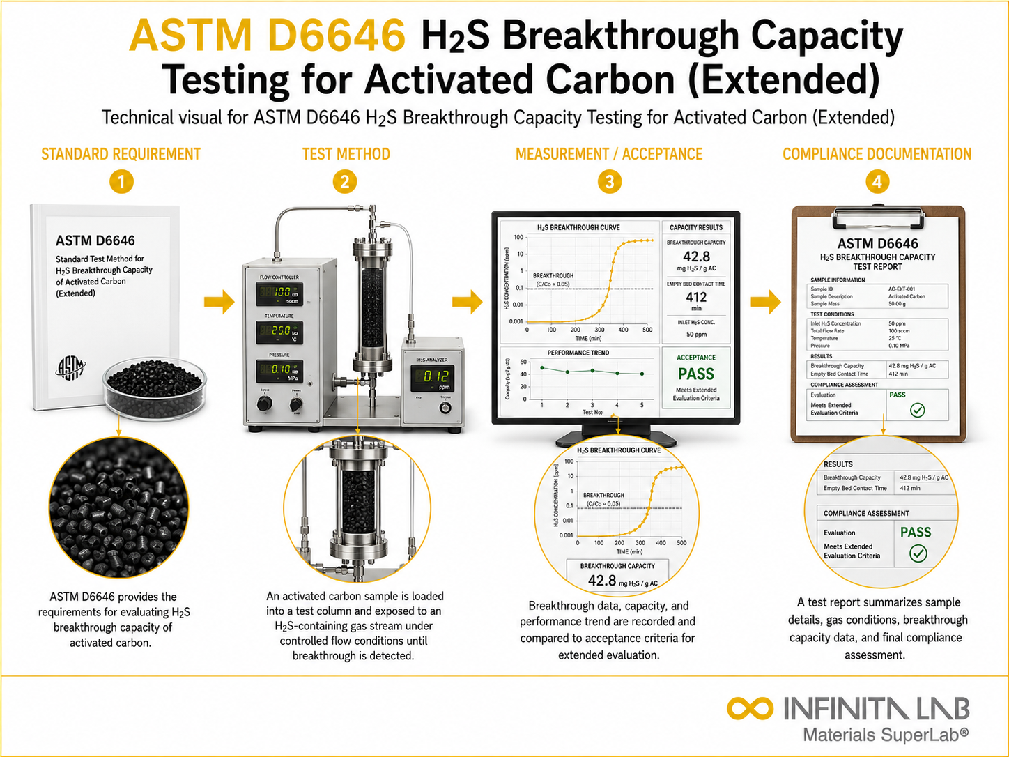 ASTM D6646 H2S Breakthrough Capacity Testing for Activated Carbon (Extended)