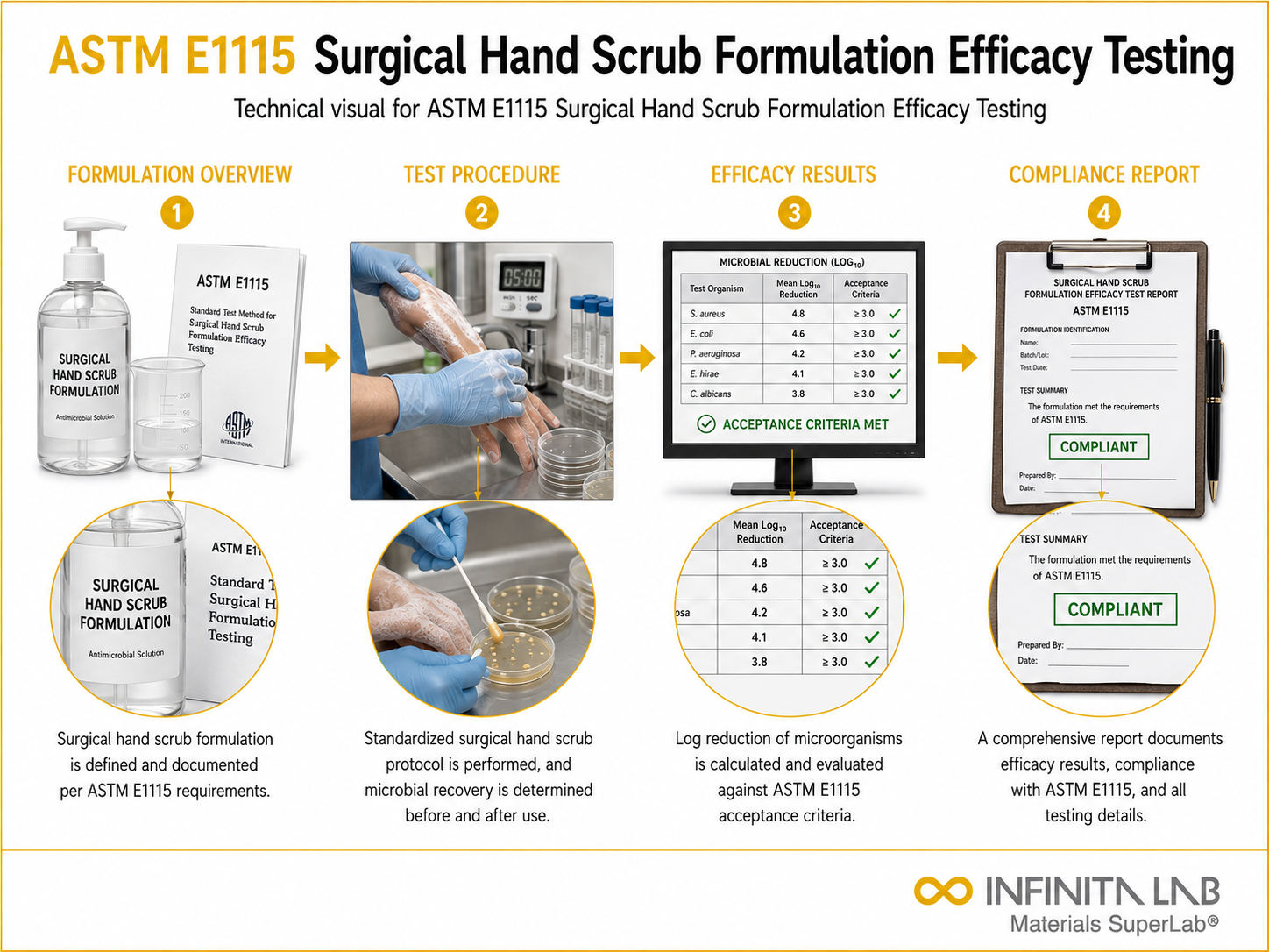 ASTM E1115: Surgical Hand Scrub Efficacy Testing Services