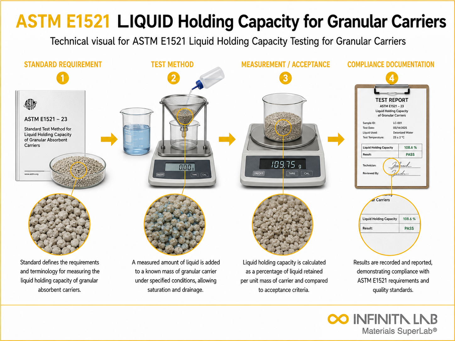 ASTM E1521 Liquid Holding Capacity Testing for Granular Carriers