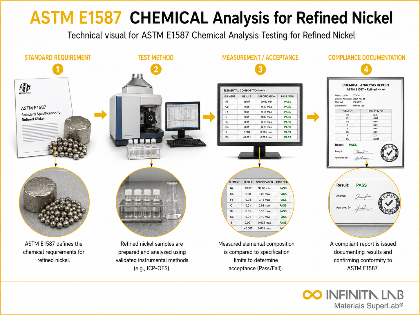 ASTM E1587 Chemical Analysis Testing for Refined Nickel