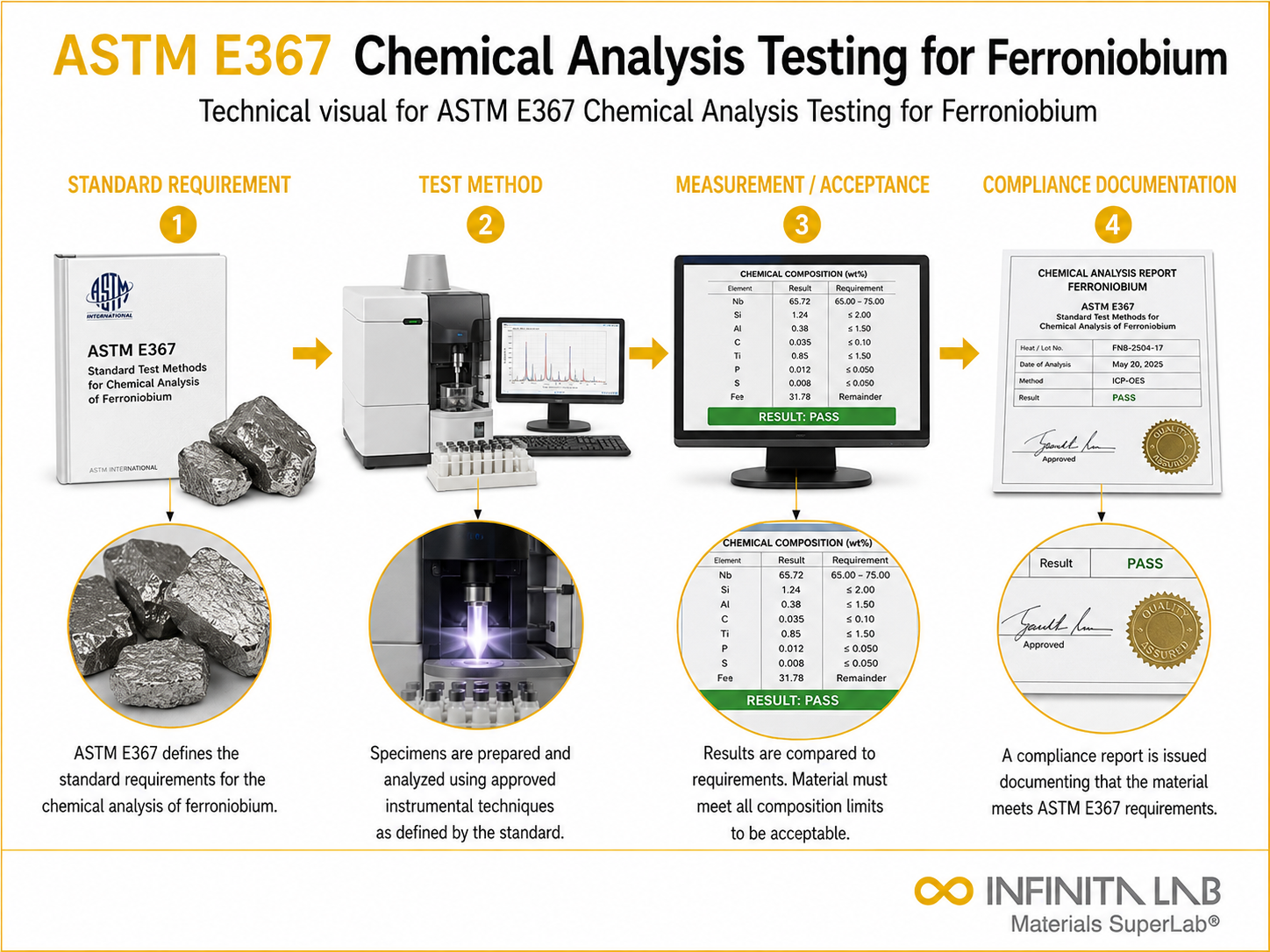 ASTM E367 Chemical Analysis Testing for Ferroniobium