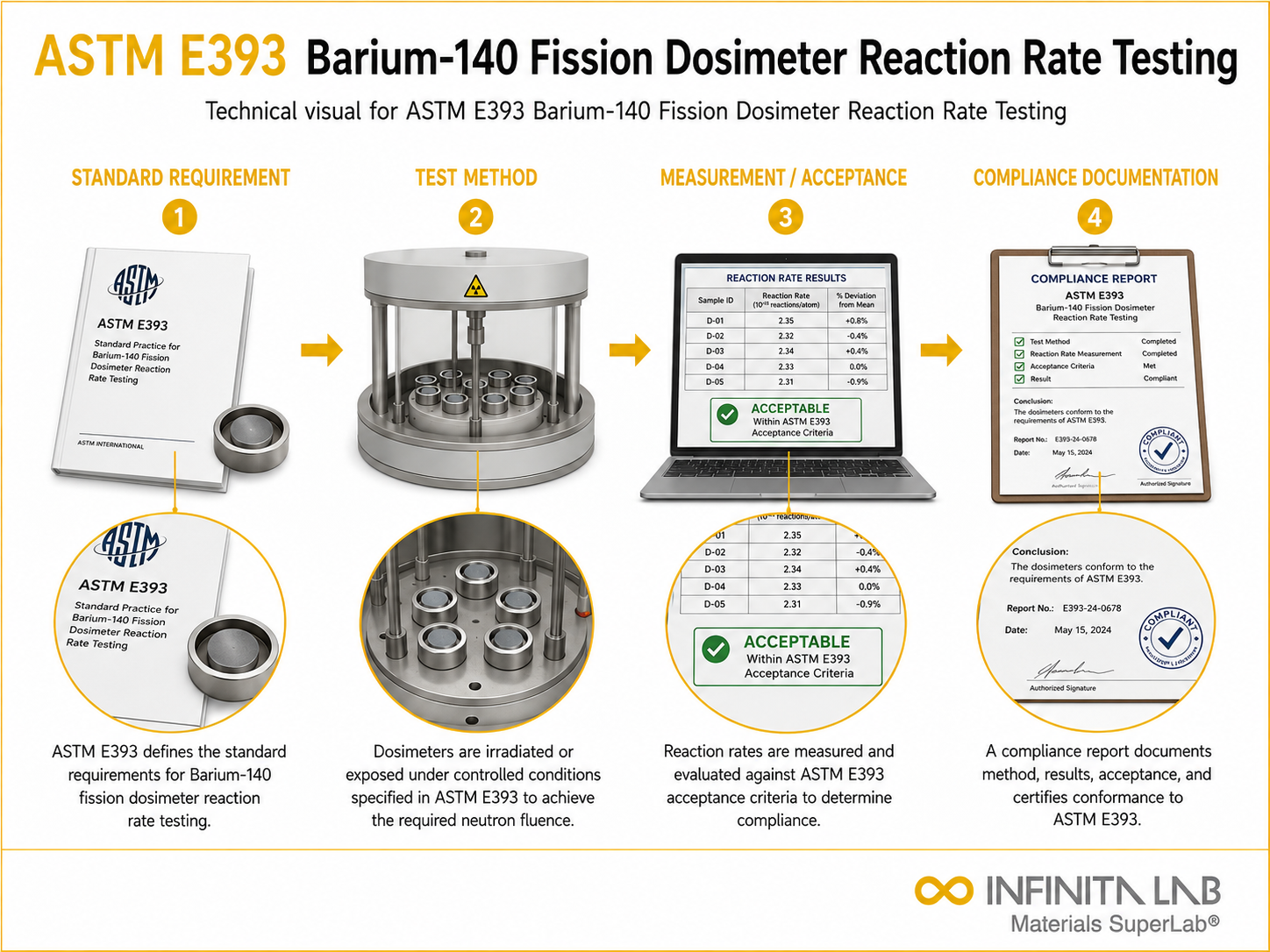 ASTM E393 Barium-140 Fission Dosimeter Reaction Rate Testing