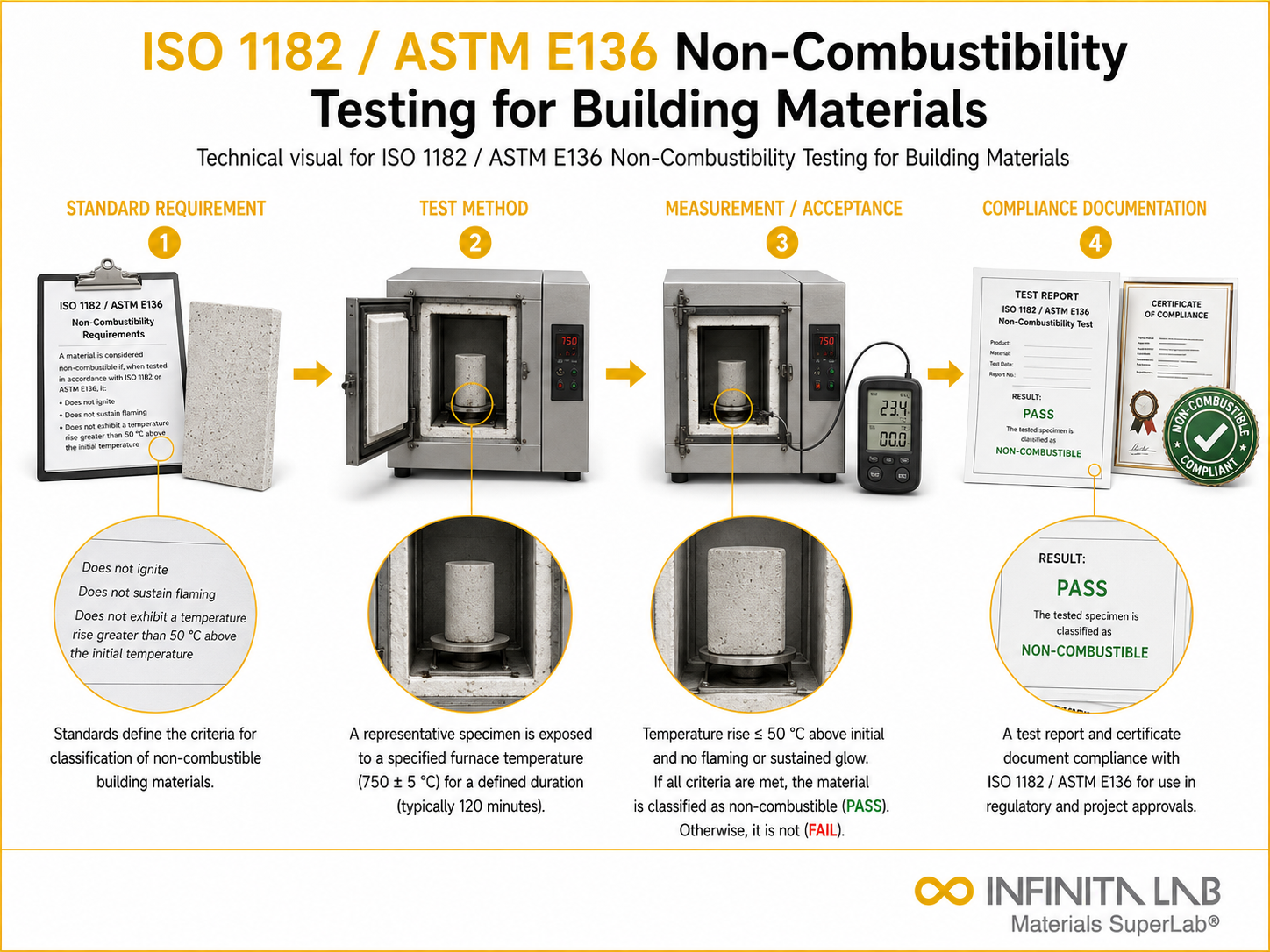 ISO 1182 / ASTM E136 Non-Combustibility Testing for Building Materials