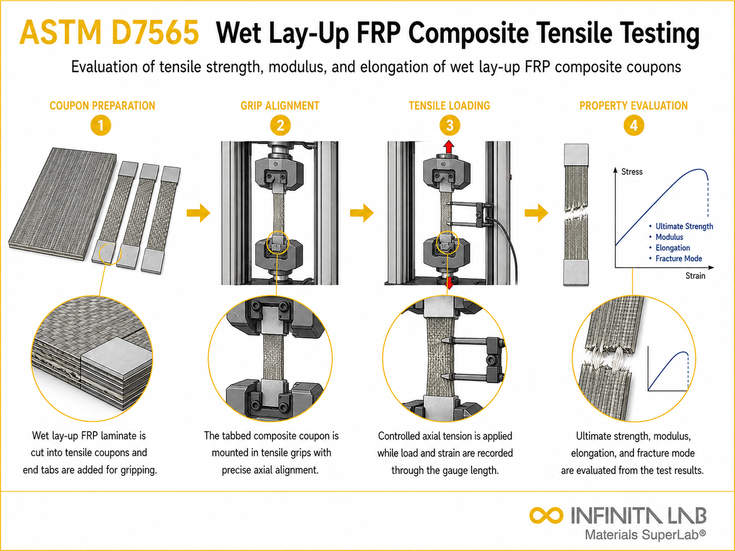 ASTM D7565: Wet Layup FRP Composite Tensile Testing Services