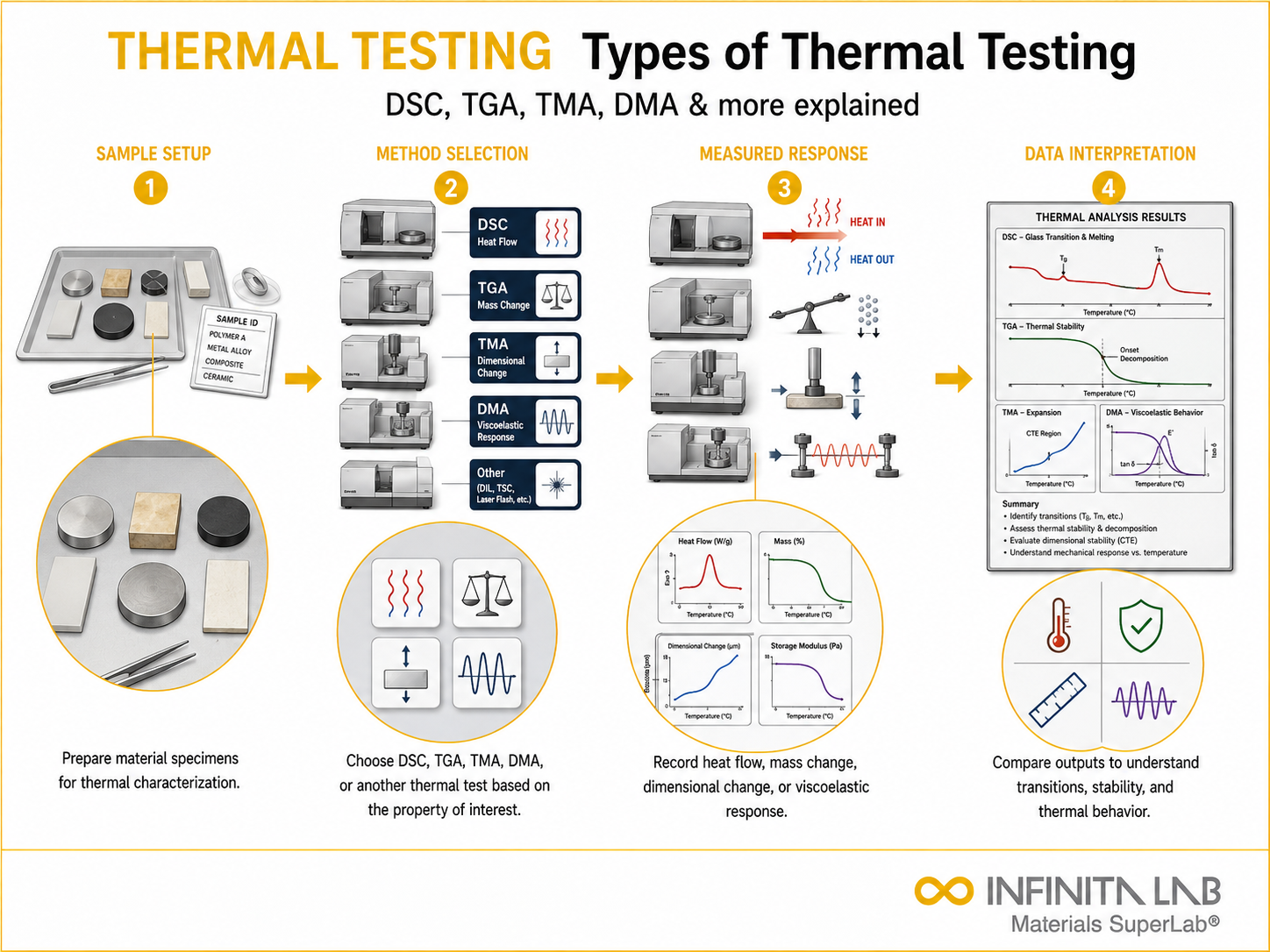 Infinita Engineering Visual showing Types Of Thermal dsc / thermal transitions workflow for types of thermal testing: dsc, tga, tma, dma & more explained.
