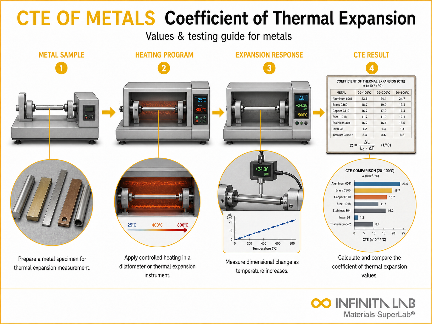 Infinita Engineering Visual showing Coefficient Of Thermal thermal properties workflow for coefficient of thermal expansion (cte) for metals: values & testing guide.