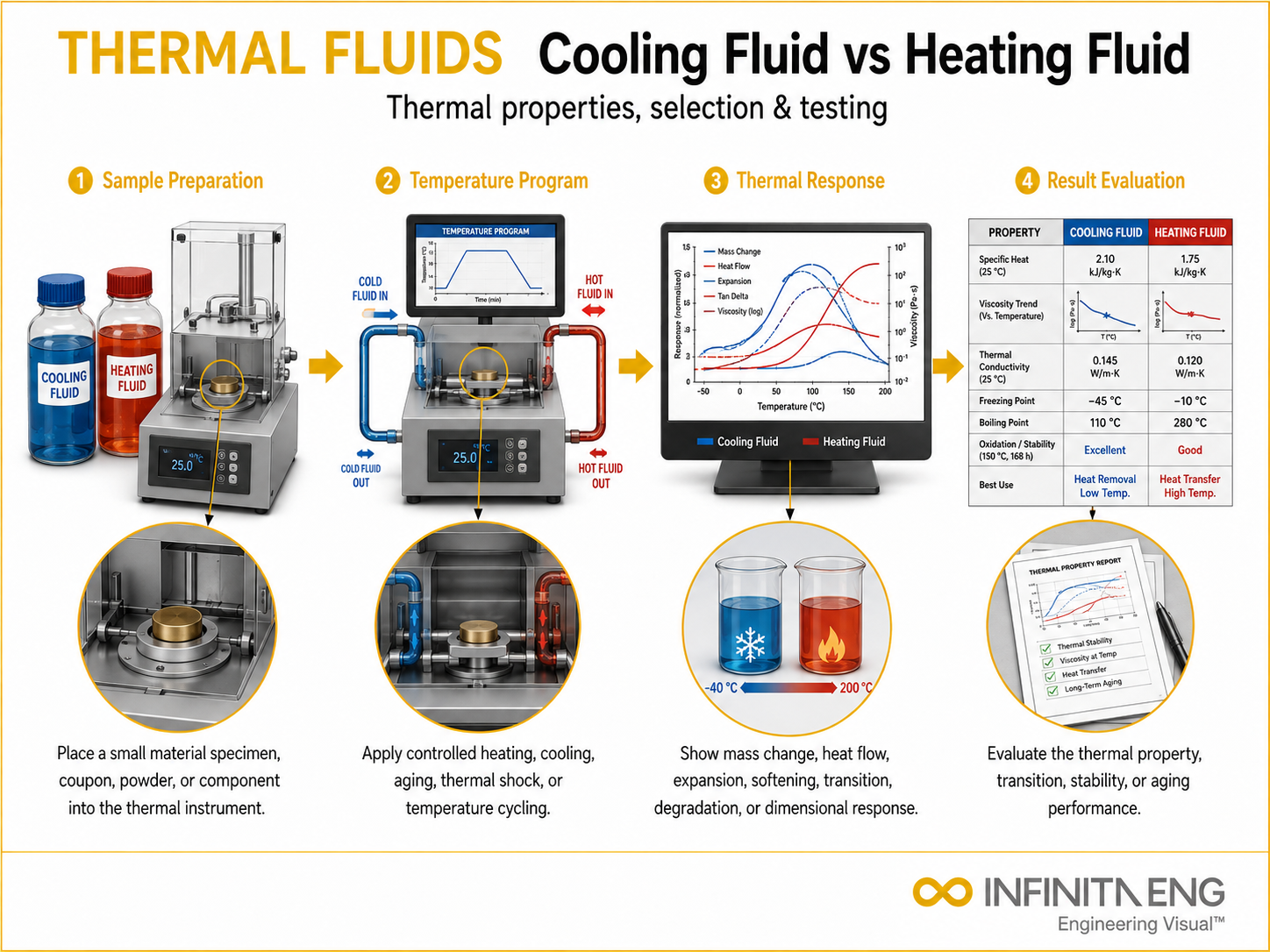 Infinita Engineering Visual showing Cooling Fluid Vs thermal analysis / heat testing workflow for cooling fluid vs heating fluid: thermal properties, selection & testing.