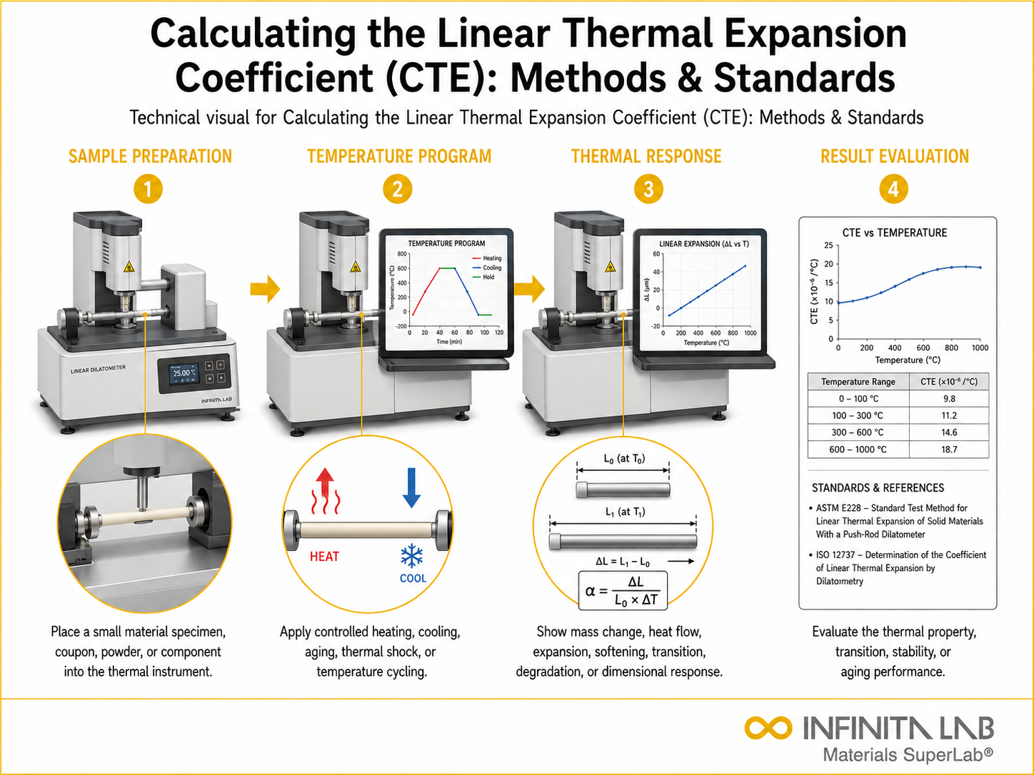 Infinita Engineering Visual showing Calculating The Linear thermal properties workflow for calculating the linear thermal expansion coefficient (cte): methods & standards.