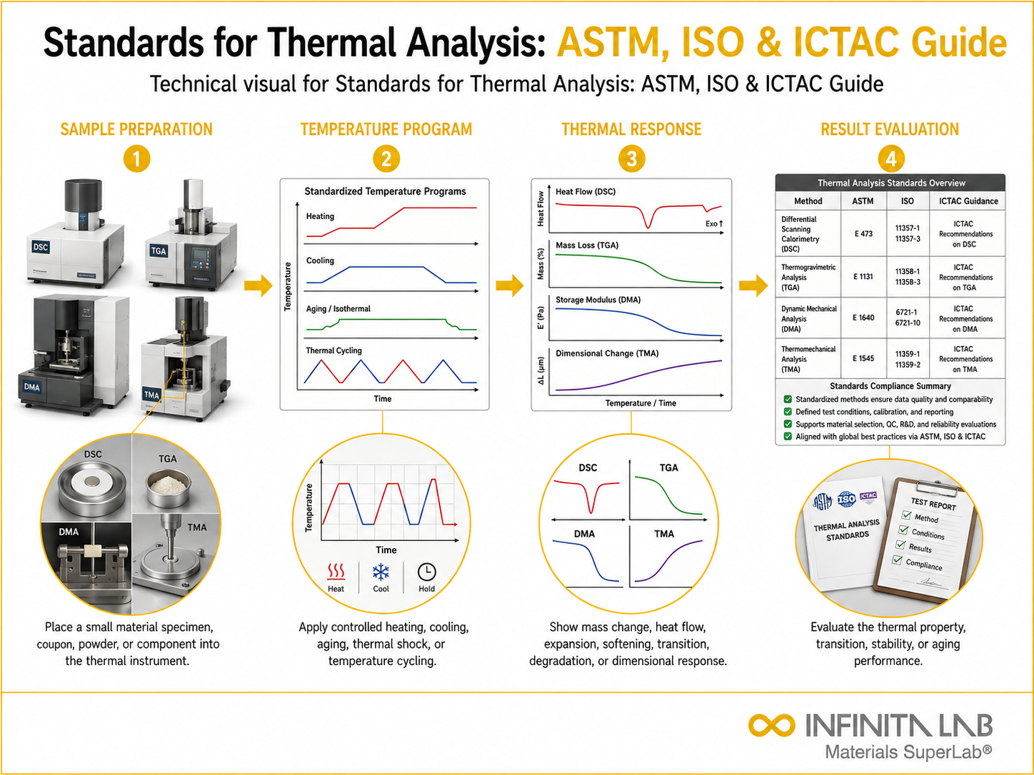 Infinita Engineering Visual showing Standards For Thermal thermal analysis / heat testing workflow for standards for thermal analysis: astm, iso & ictac guide.