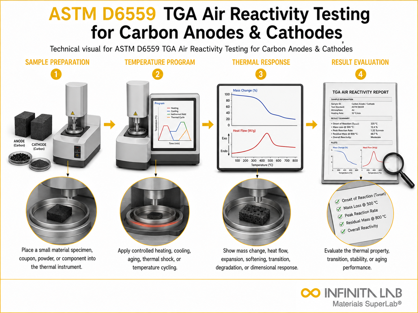 ASTM D6559 TGA Air Reactivity Testing for Carbon Anodes & Cathodes