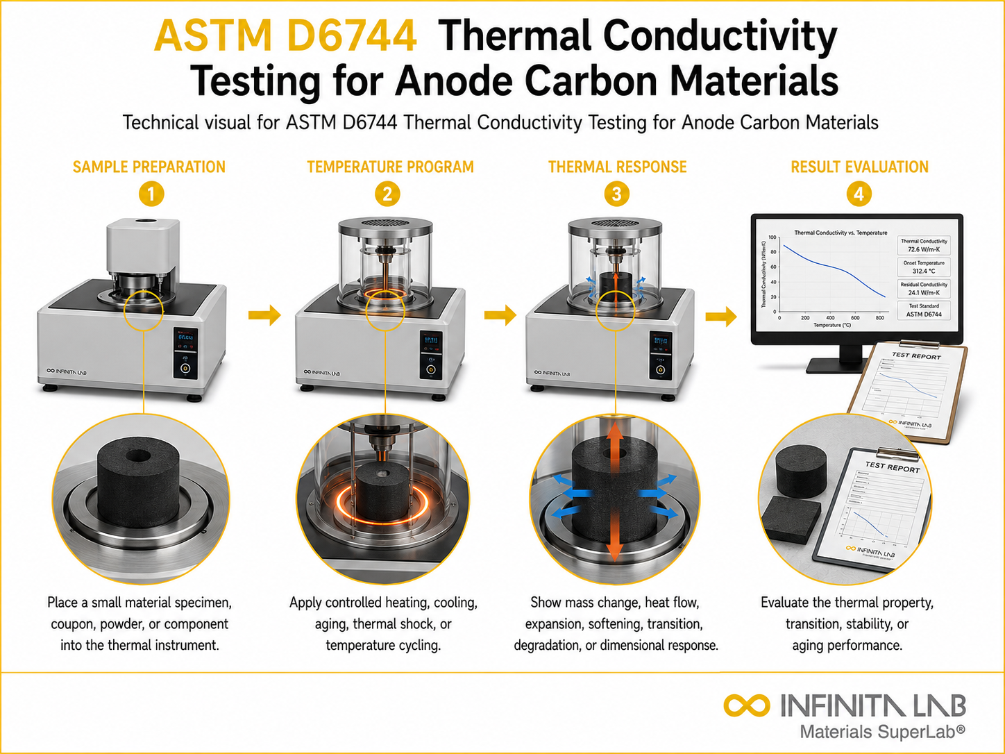 ASTM D6744 Thermal Conductivity Testing for Anode Carbon Materials