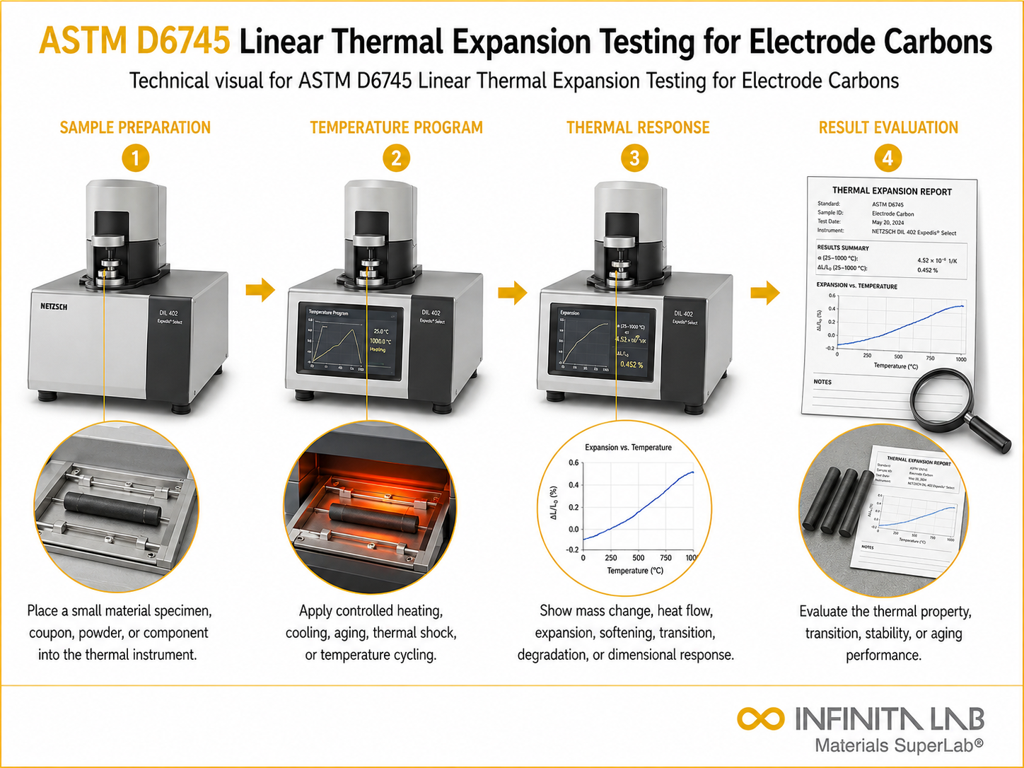 ASTM D6745 Linear Thermal Expansion Testing for Electrode Carbons
