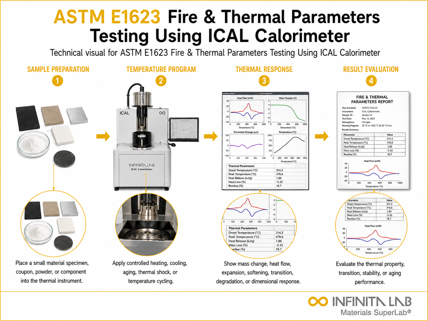 ASTM E1623 Fire & Thermal Parameters Testing Using ICAL Calorimeter