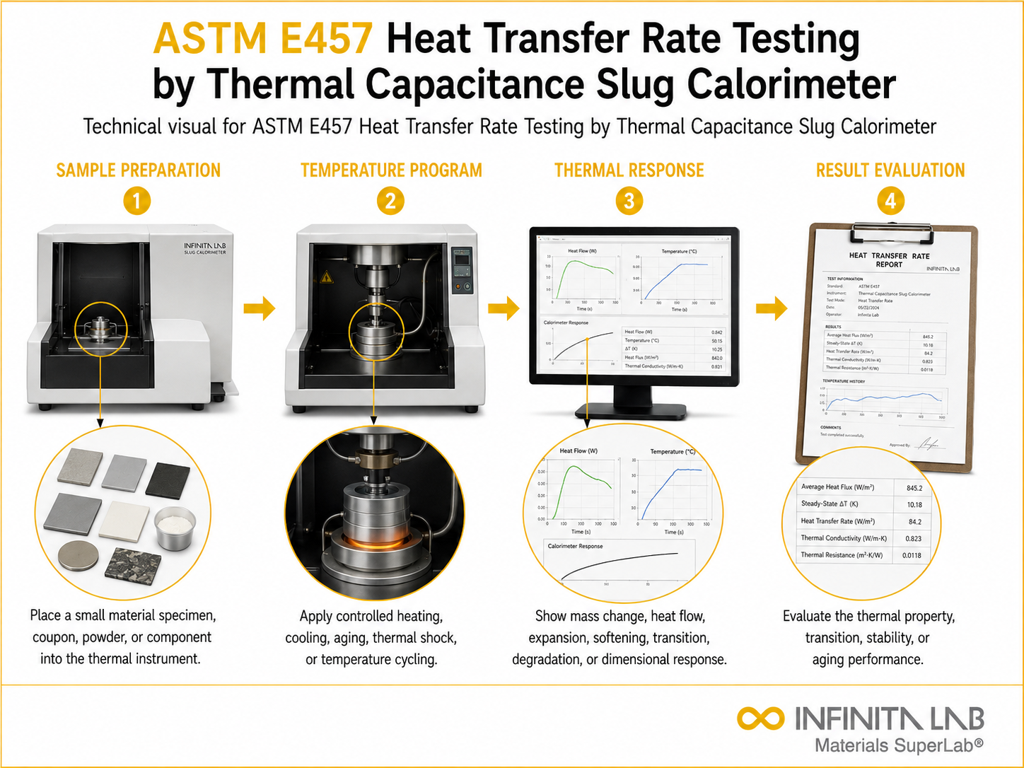 ASTM E457 Heat Transfer Rate Testing by Thermal Capacitance Slug Calorimeter