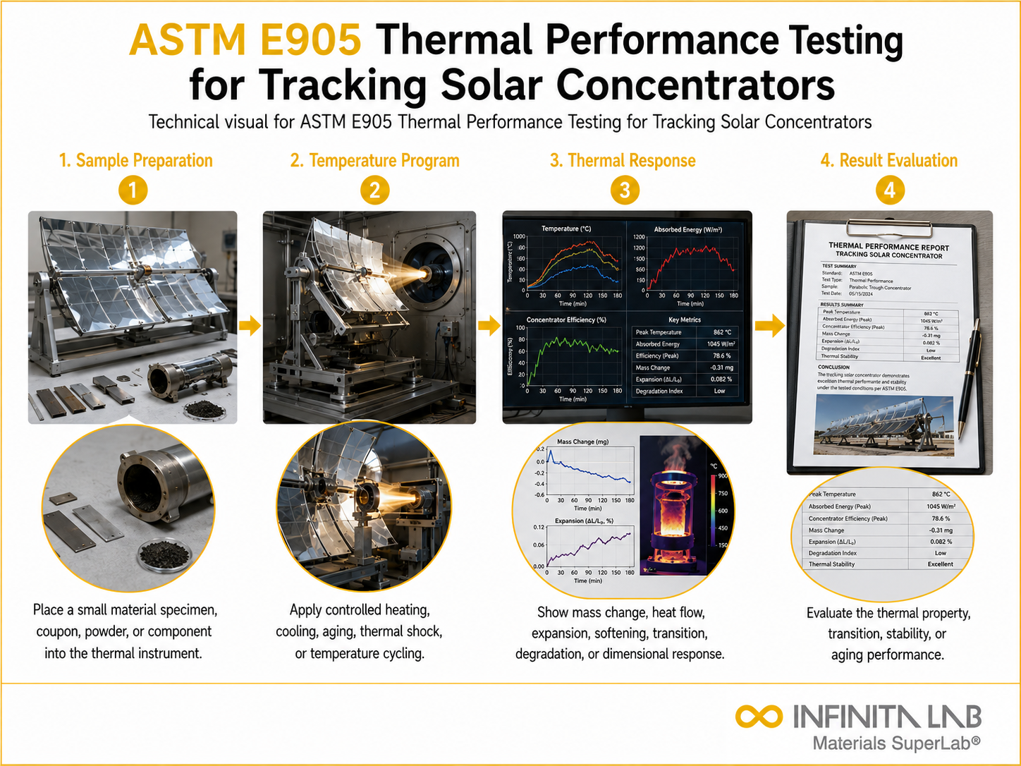 ASTM E905 Thermal Performance Testing for Tracking Solar Concentrators