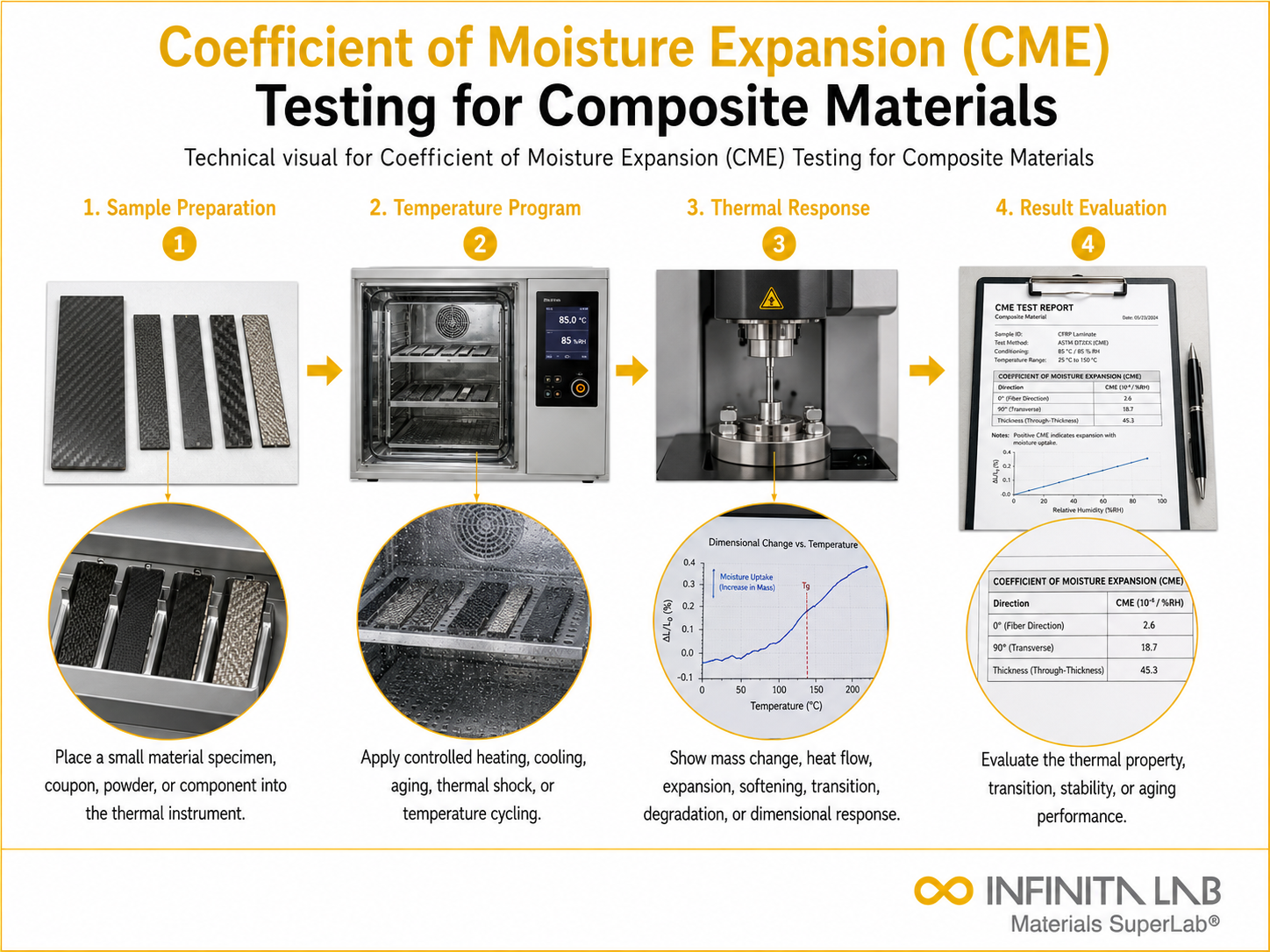 Coefficient of Moisture Expansion (CME) Testing for Composite Materials
