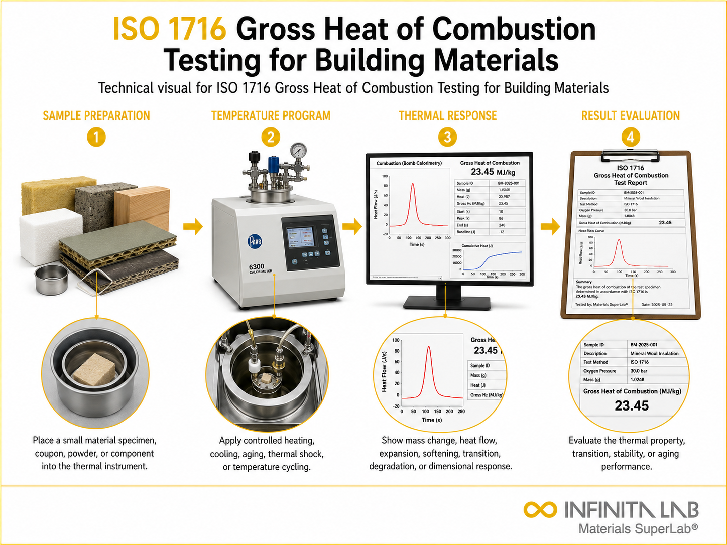ISO 1716 Gross Heat of Combustion Testing for Building Materials