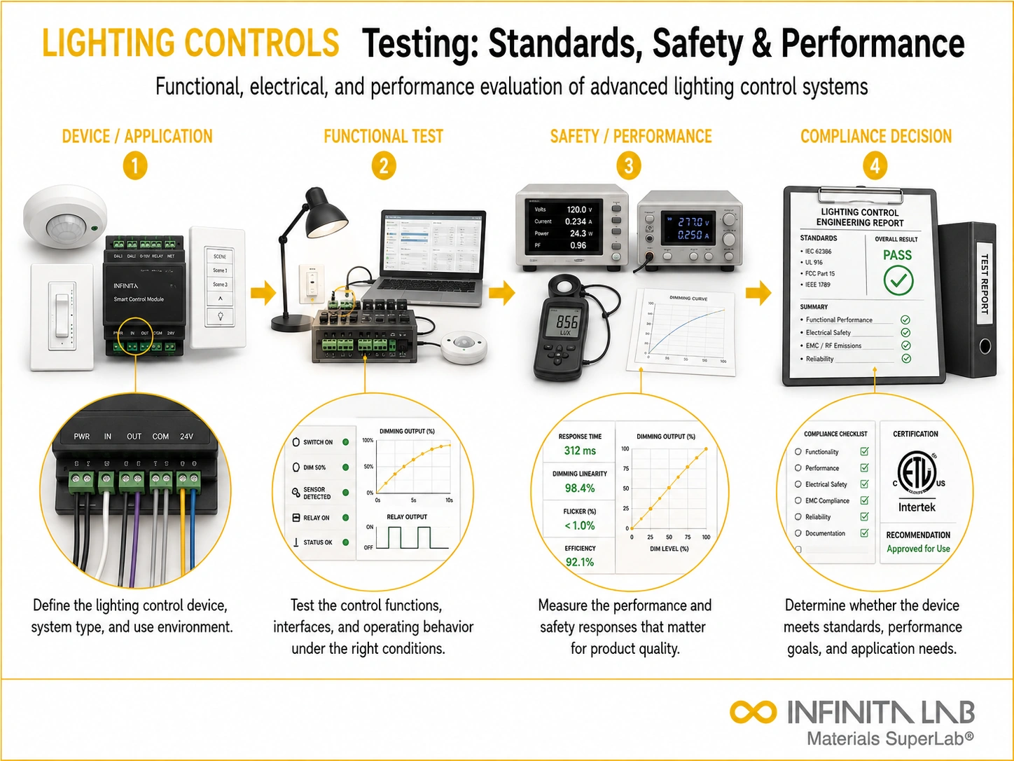 Infinita Engineering Visual showing Advanced Lighting Controls general testing / industry guide workflow for advanced lighting controls testing: standards, safety & performance.