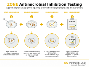 Infinita Engineering Visual showing Antimicrobial Efficacy Testing antimicrobial / disinfectant efficacy workflow for antimicrobial efficacy testing showing zone of inhibition in certified laboratory conditions.