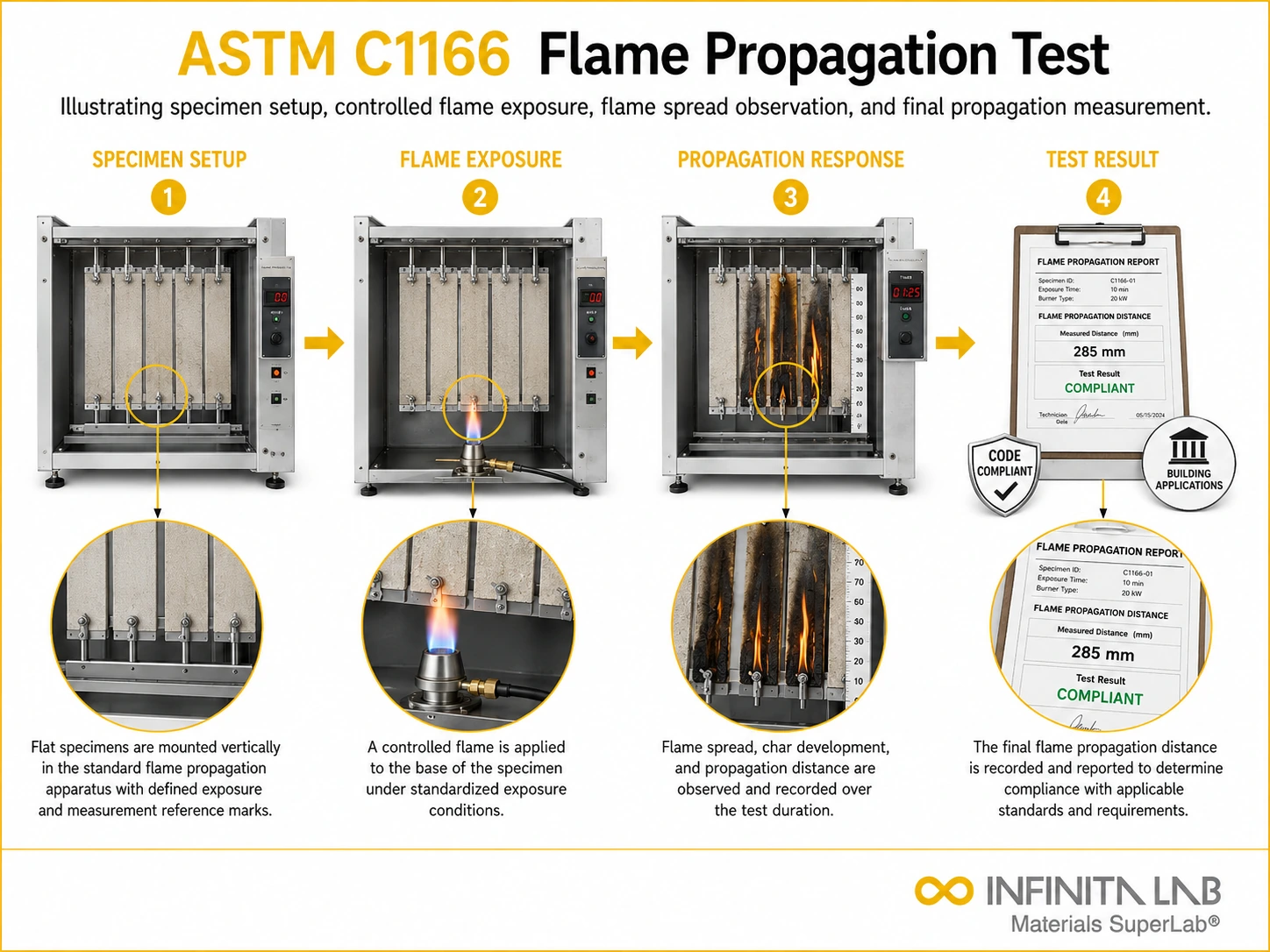 ASTM C1166 Flame Propagation Test