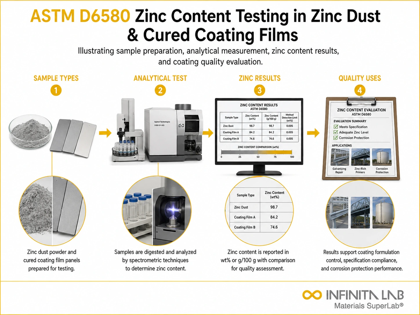 ASTM D6580 Zinc Content Testing in Zinc Dust & Cured Coating Films