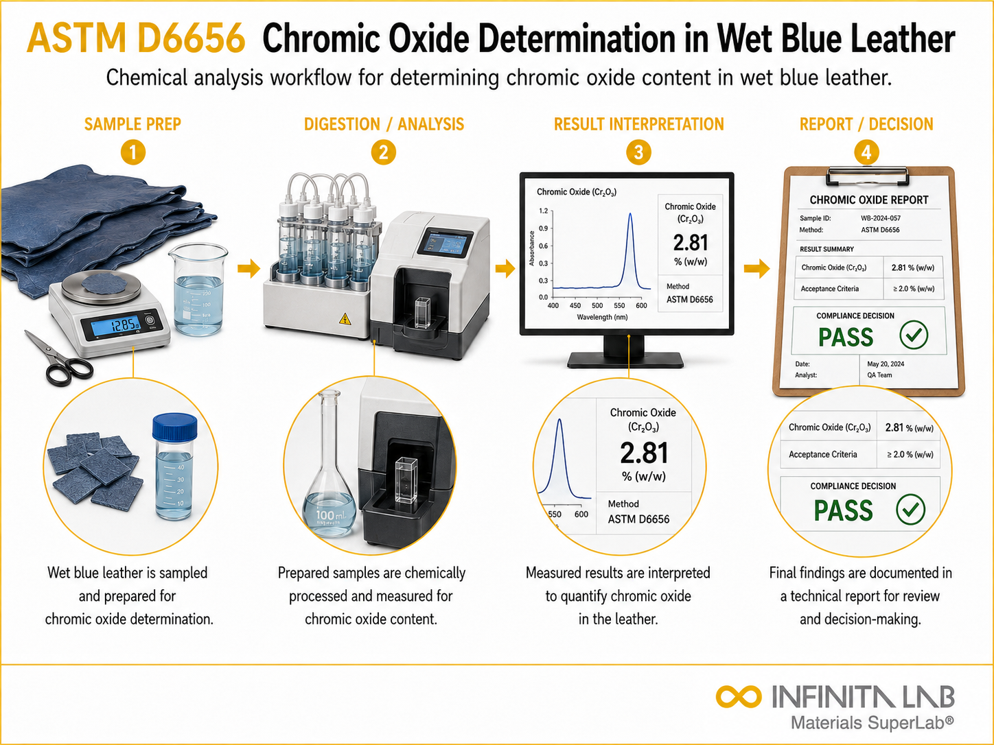 ASTM D6656 Chromic Oxide Determination in Wet Blue Leather