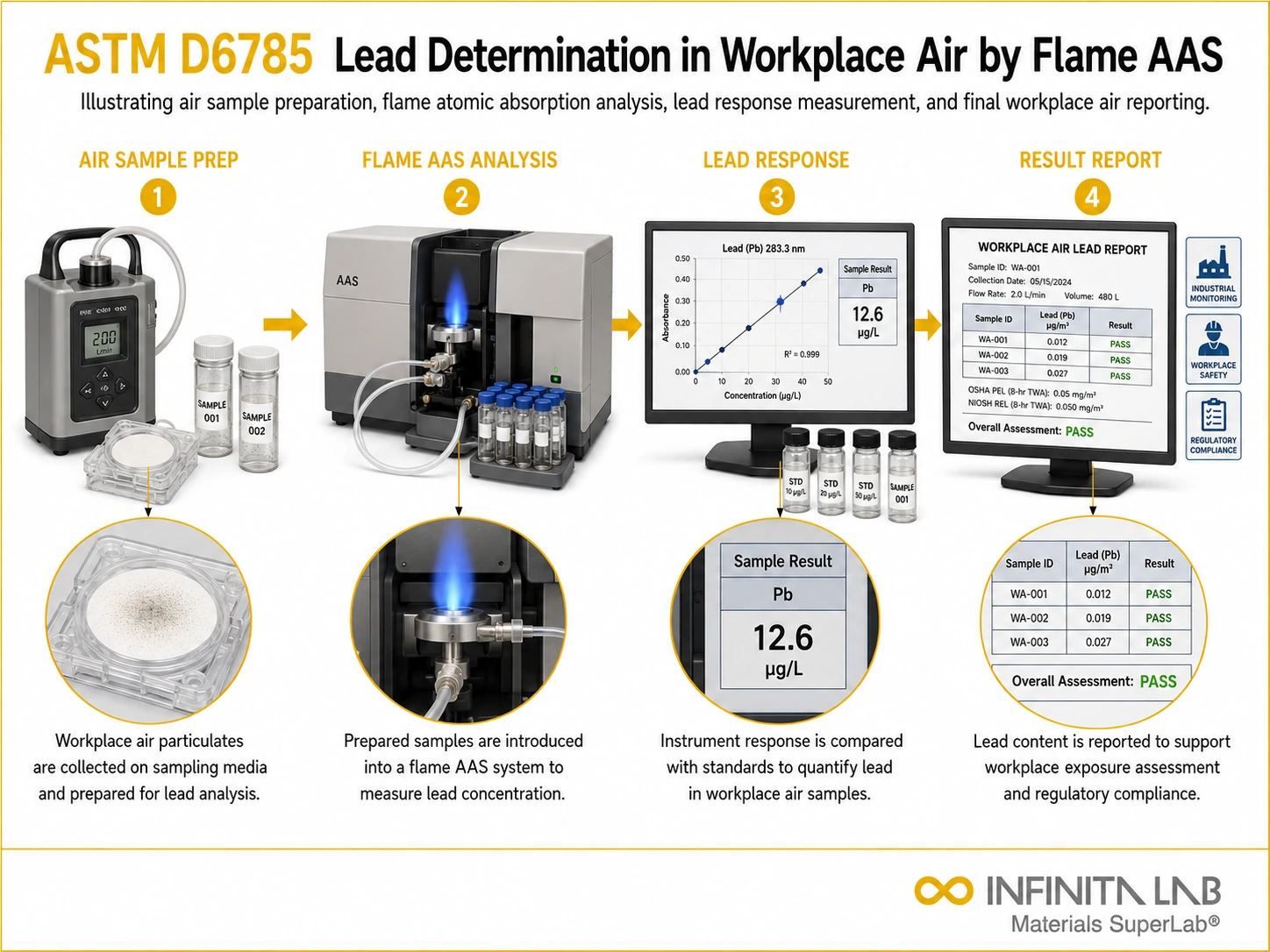 ASTM D6785 Lead Determination in Workplace Air by Flame AAS
