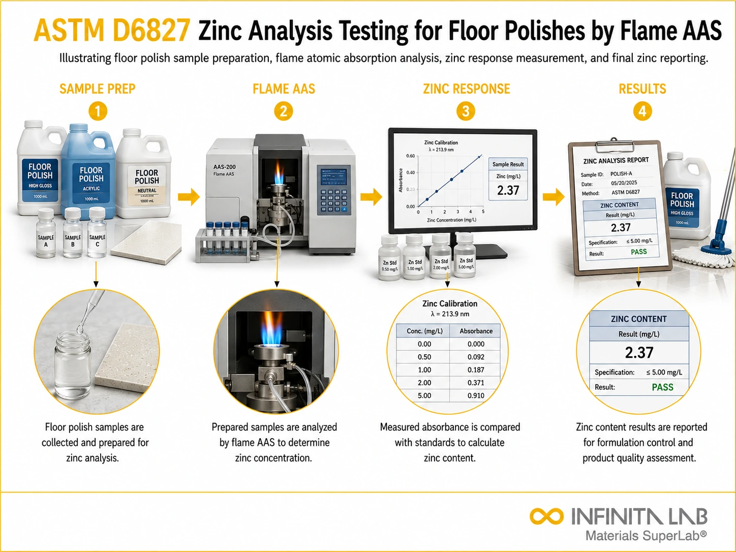 ASTM D6827 Zinc Analysis Testing for Floor Polishes by Flame AAS