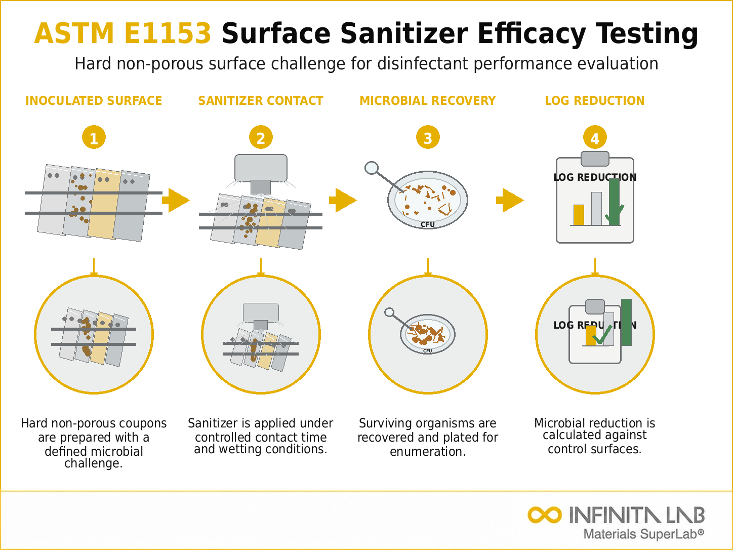 ASTM E1153: Surface Sanitizer Efficacy Testing Services