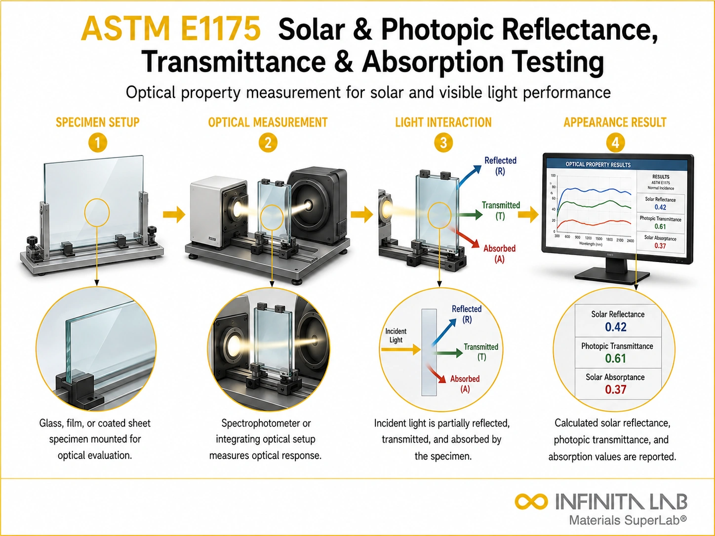 ASTM E1175 Solar & Photopic Reflectance, Transmittance & Absorption Testing