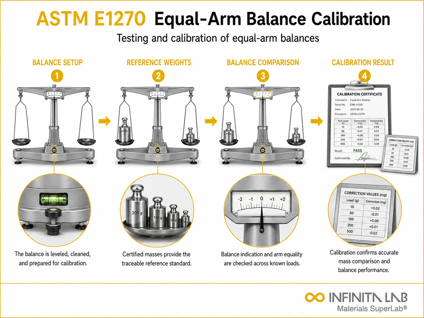 ASTM E1270 Equal-Arm Balance Testing & Calibration