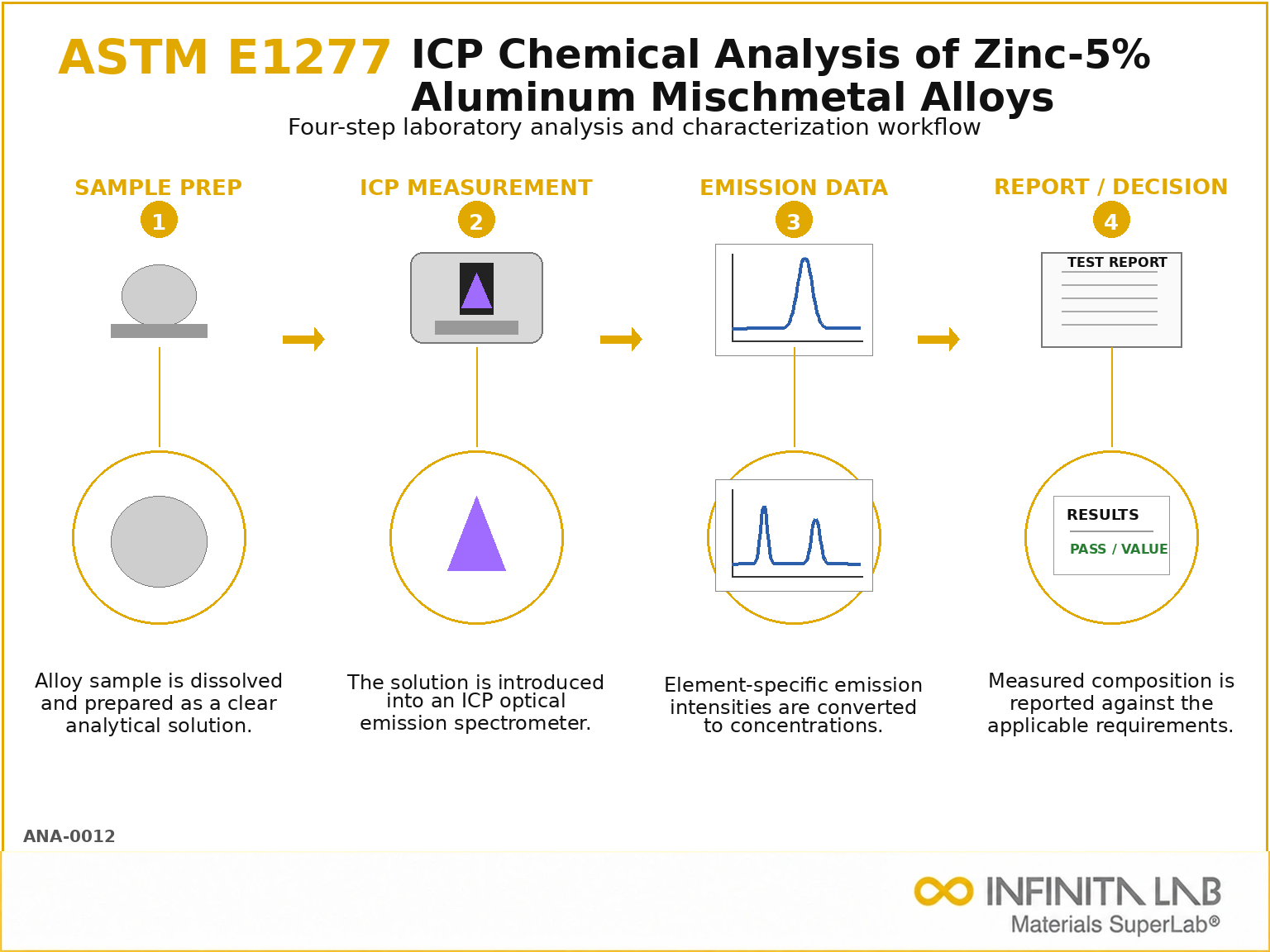 ASTM E1277: Zinc Aluminum Mischmetal Alloy ICP Testing Services