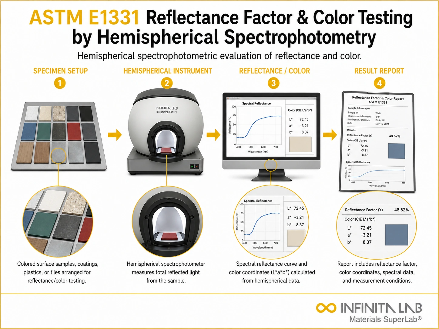 ASTM E1331 Reflectance Factor & Color Testing by Hemispherical Spectrophotometry