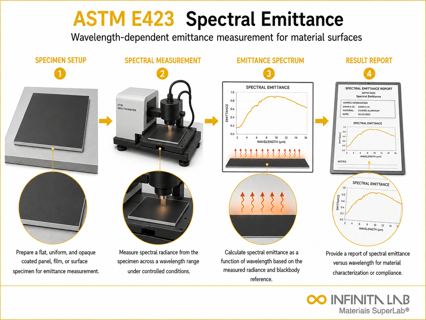 ASTM E423 Normal Spectral Emittance