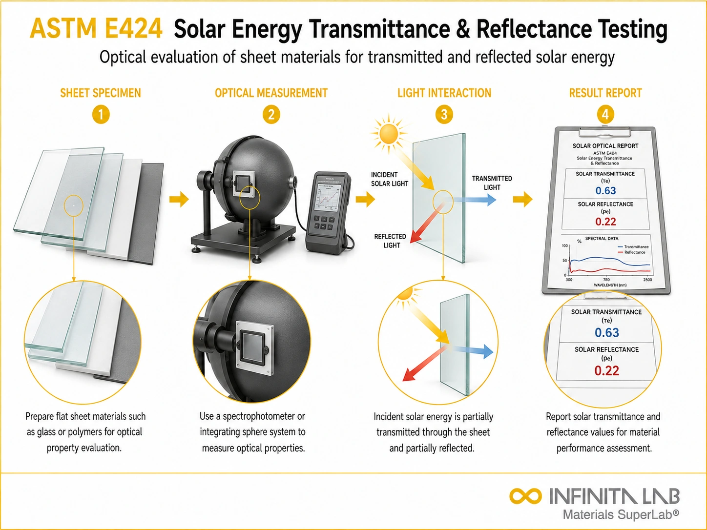 ASTM E424 Solar Energy Transmittance & Reflectance Testing for Sheet Materials
