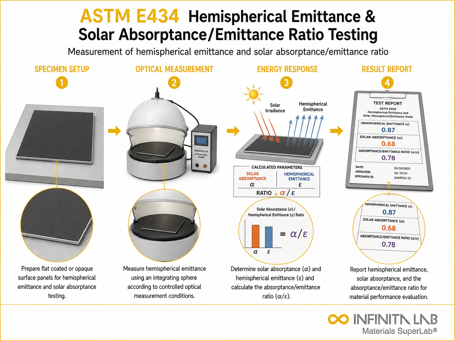 ASTM E434 Hemispherical Emittance & Solar Absorptance/Emittance Ratio Testing