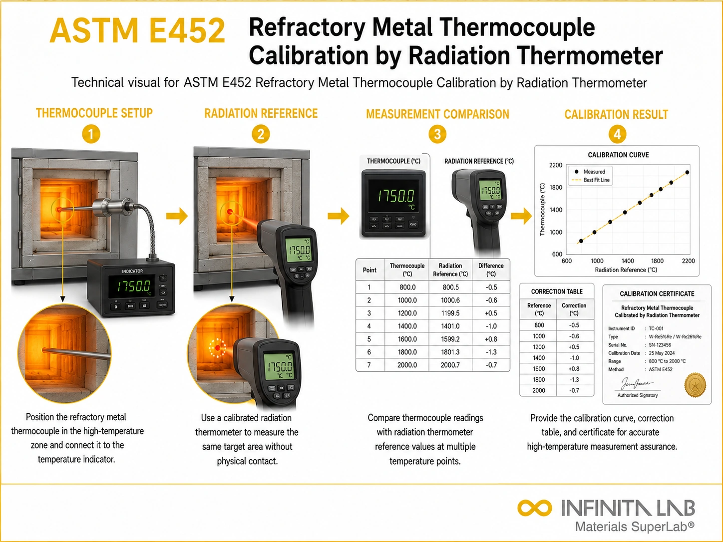 ASTM E452 Refractory Metal Thermocouple Calibration by Radiation Thermometer