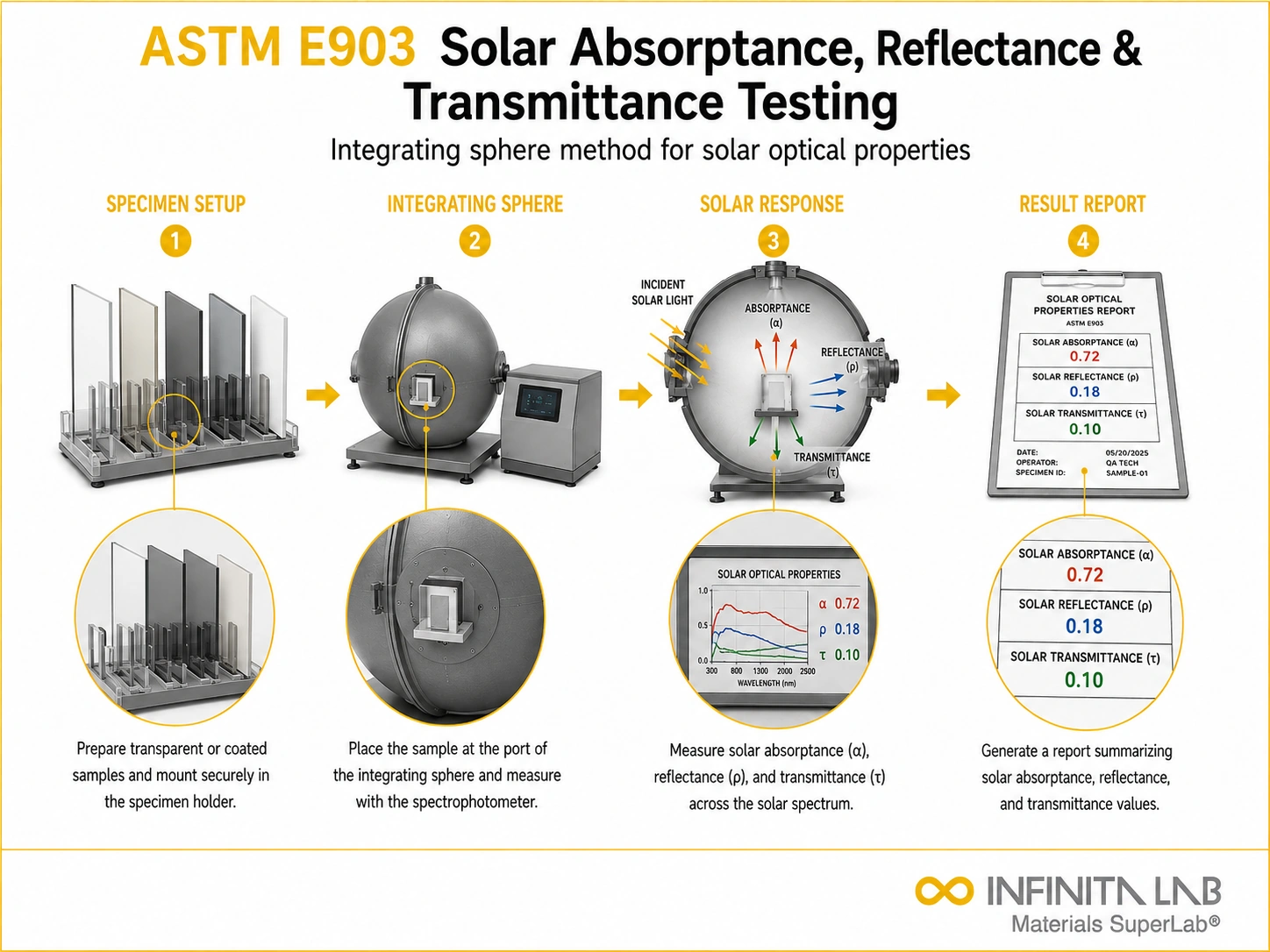 ASTM E903 Solar Absorptance, Reflectance & Transmittance Testing by Integrating Sphere