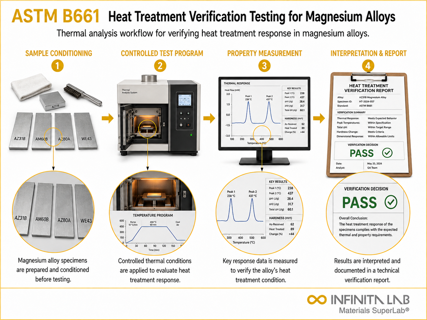 ASTM B661 Heat Treatment Verification Testing for Magnesium Alloys
