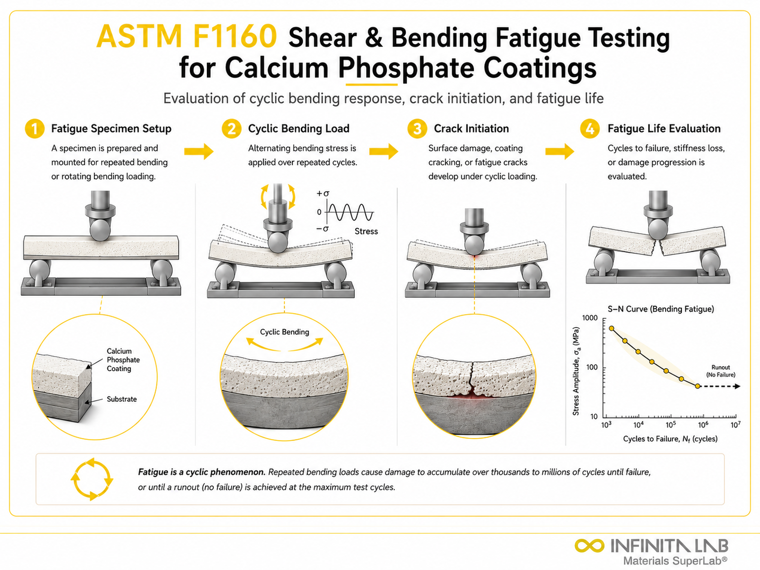 ASTM F1160: Calcium Phosphate Coating Fatigue Testing Services