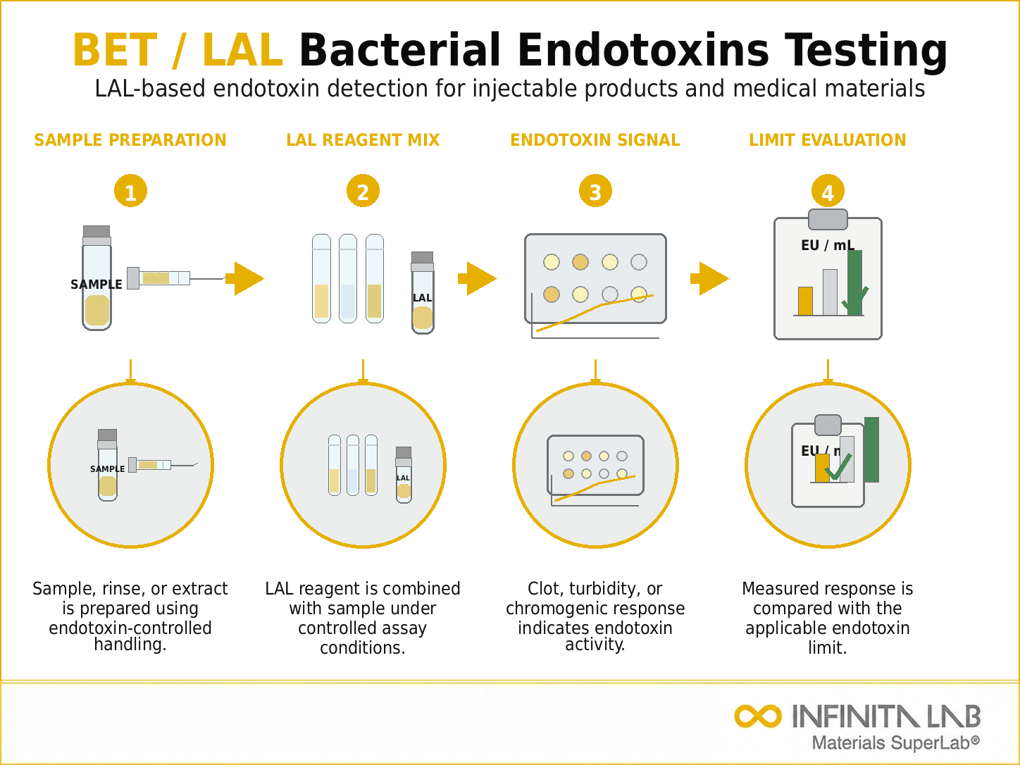 Infinita Engineering Visual showing Bacterial Endotoxins Testing biocompatibility / microbiology / antimicrobial workflow for bacterial endotoxins testing (bet): lal test methods & regulatory standards.