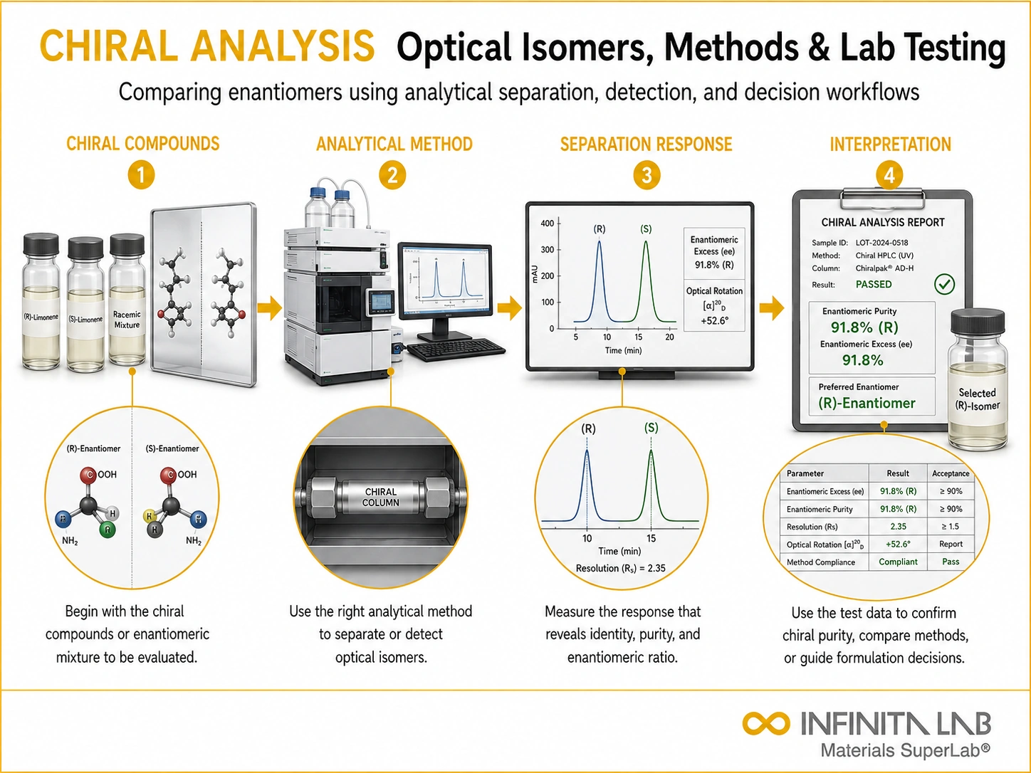 Infinita Engineering Visual showing Chiral Analysis Of general testing / industry guide workflow for chiral analysis of optical isomers: methods, techniques & lab testing.