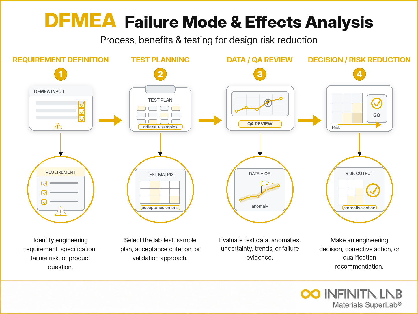 Infinita Engineering Visual showing Design Failure Mode fmea / risk analysis / engineering process workflow for design failure mode & effects analysis (dfmea): process, benefits & testing.