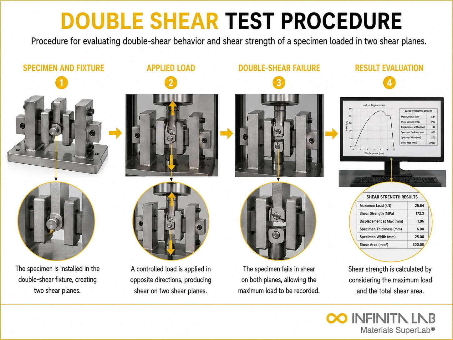 Double Shear Testing