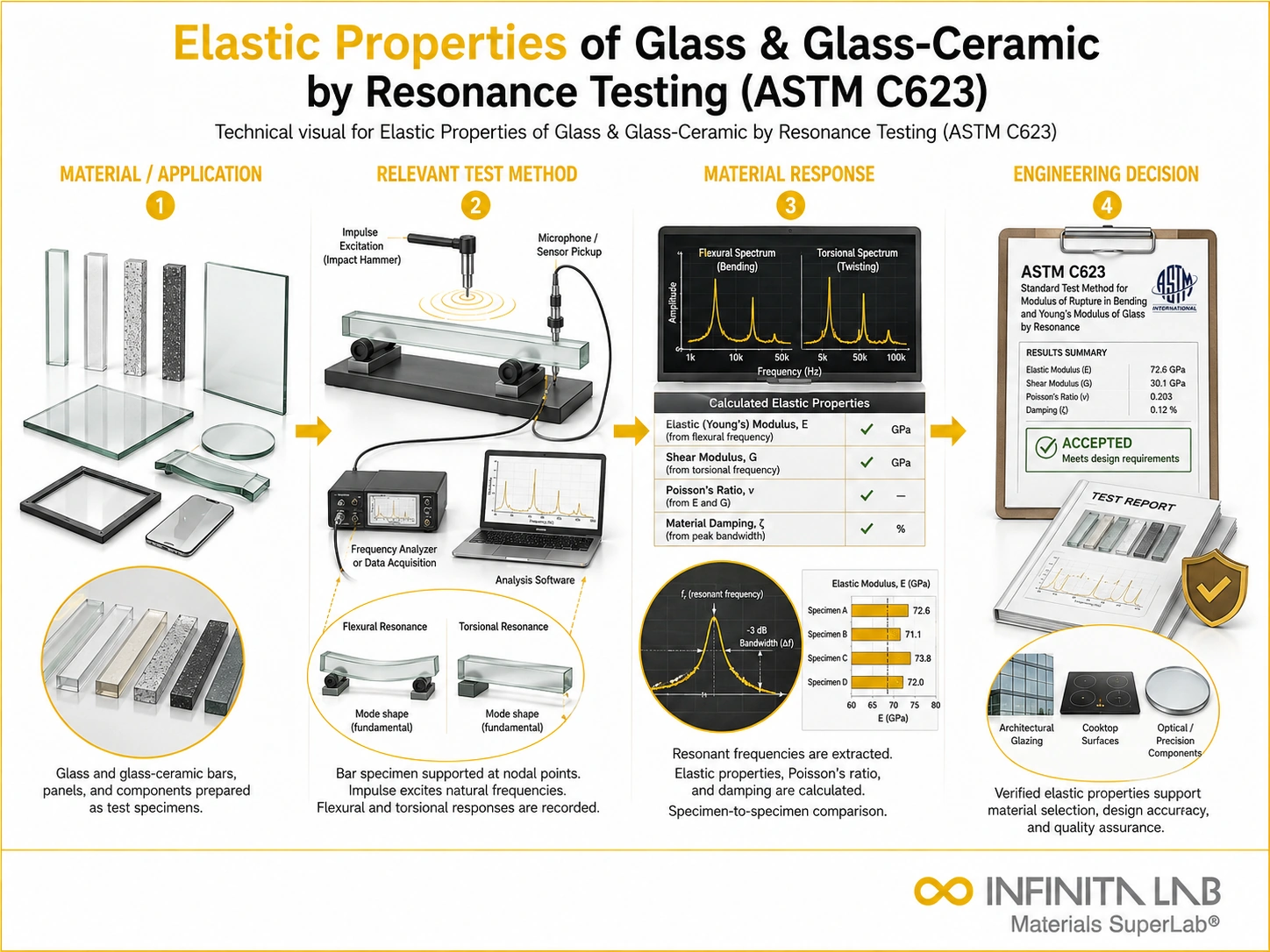 Infinita Engineering Visual showing ASTM C623 general testing / industry guide workflow for elastic properties of glass & glass-ceramic by resonance testing (astm c623).