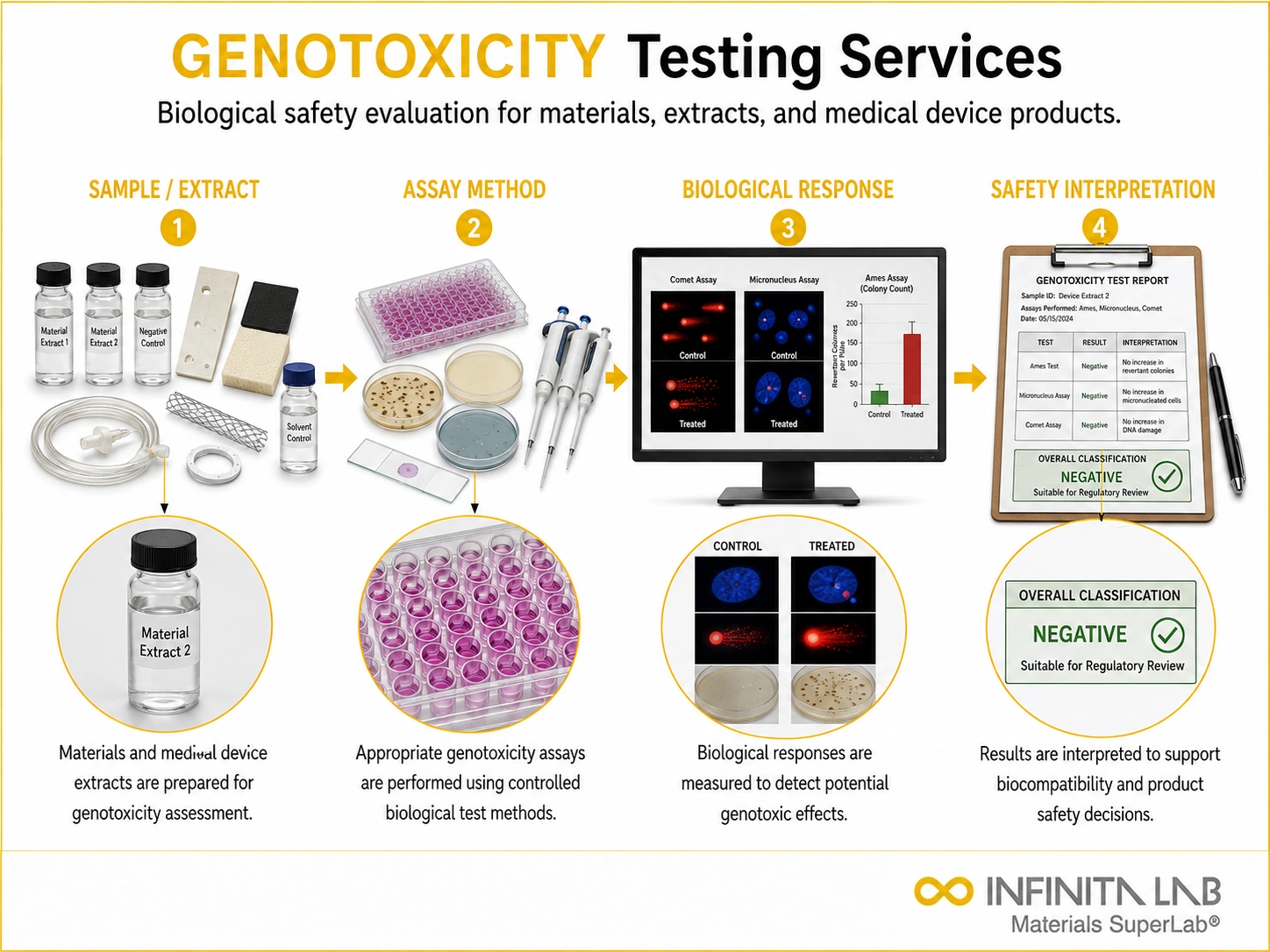Genotoxicity Testing Services for Materials & Medical Devices
