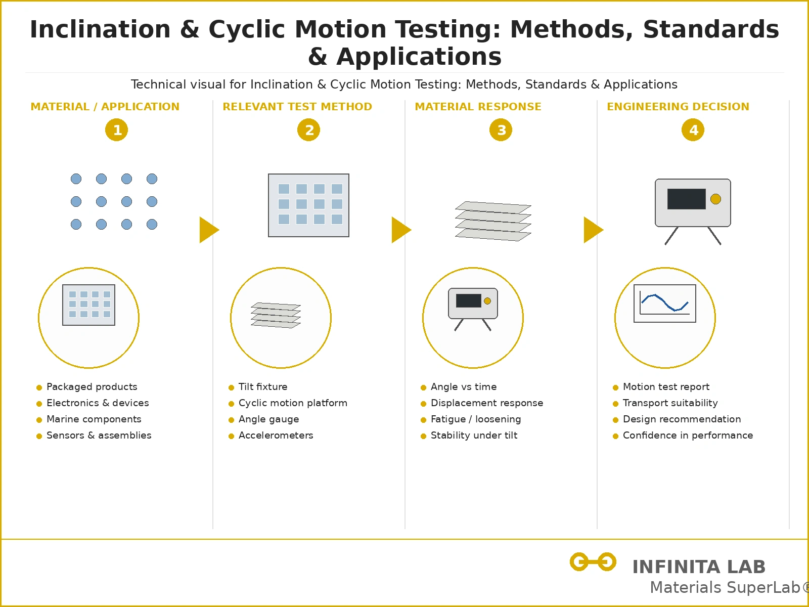 Infinita Engineering Visual showing Inclination Cyclic Motion general testing / industry guide workflow for inclination & cyclic motion testing: methods, standards & applications.